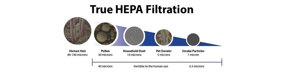 True HEPA Filter