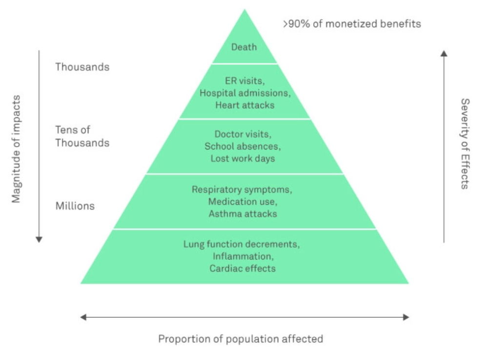 Pyramid of Effects from Air Pollution
